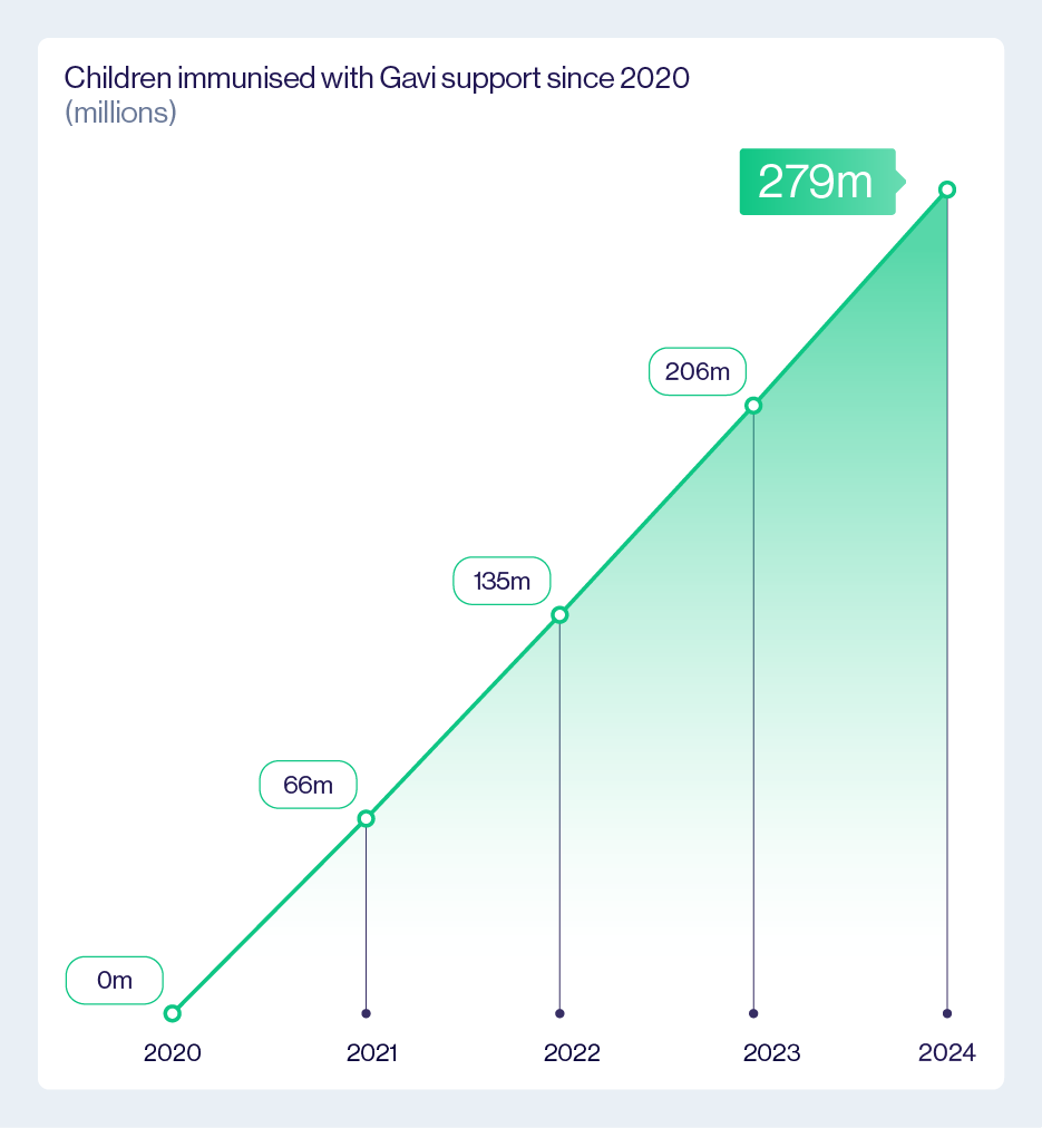 Chart showing children immunised with Gavi support since 2020, rising from 0m in 2020 to 279m in 2024