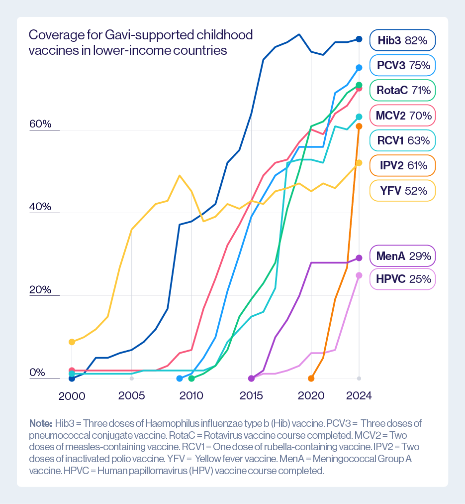 Chart showing coverage for Gavi-supported childhood vaccines in lower-income countries from 2000 to 2024